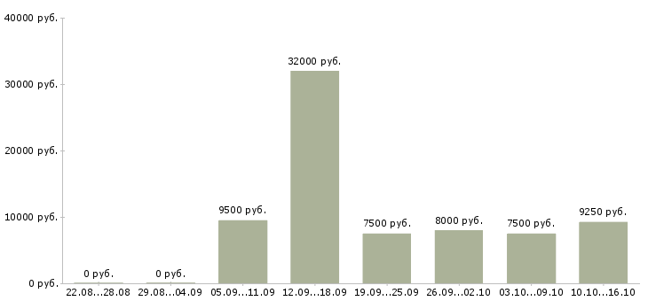 Вакансии уборщики в Волгограде - Медиана зарплат уборщики в Волгограде за 2 месяца