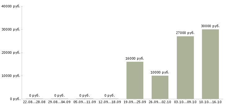 Вакансии уборщицы на работу в Оренбурге - Медиана зарплат уборщицы на работу в Оренбурге за 2 месяца