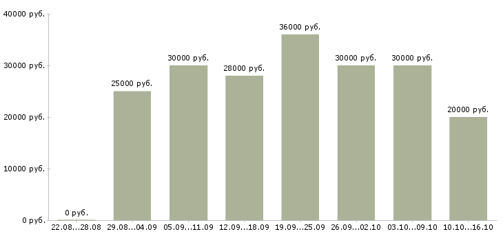 Вакансии удаленная в Серпухове - Медиана зарплат удаленная в Серпухове за 2 месяца
