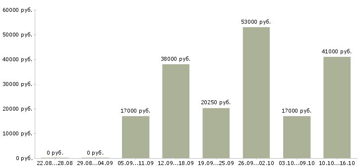 Вакансии фасовка в Тольятти - Медиана зарплат фасовка в Тольятти за 2 месяца