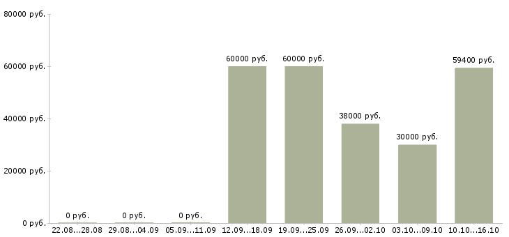 Вакансии фасовщики в Курске - Медиана зарплат фасовщики в Курске за 2 месяца