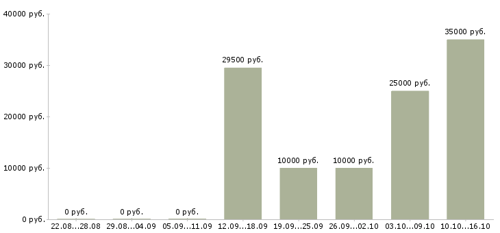 Вакансии через интернет дома в Саранске - Медиана зарплат через интернет дома в Саранске за 2 месяца