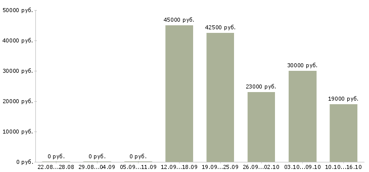 Вакансии электроник в Иркутске - Медиана зарплат электроник в Иркутске за 2 месяца
