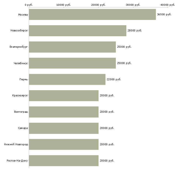 Поиск работы для хороших людей-Медиана зарплаты для вакансии «для хороших людей» в других городах