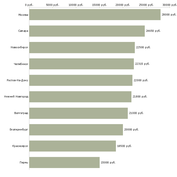 Поиск работы кассир операционист-Медиана зарплаты для вакансии «кассир операционист» в других городах