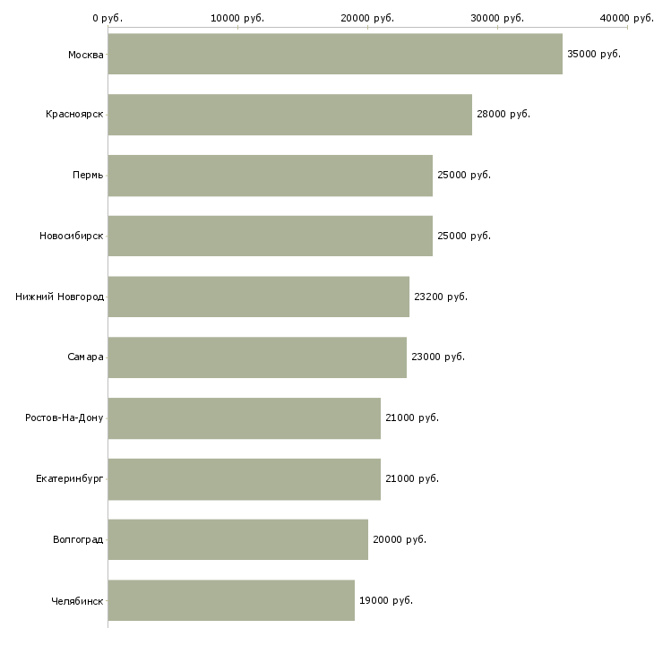 Поиск работы оператор в магазин-Медиана зарплаты для вакансии «оператор в магазин» в других городах