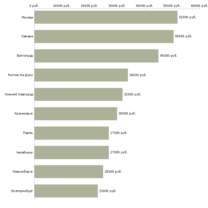 Поиск работы работник на склад-Медиана зарплаты для вакансии «работник на склад» в других городах