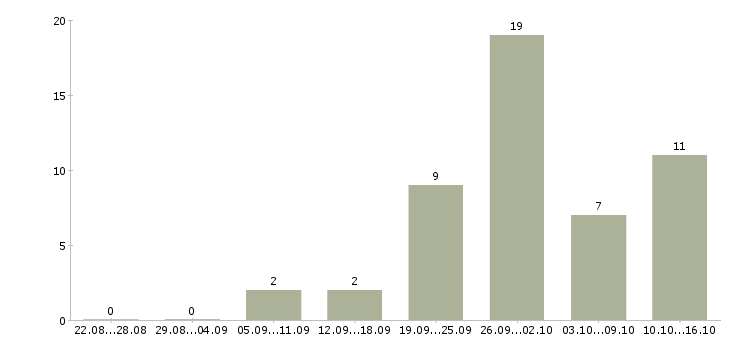 Работа директор коммерческий Башкортостан - Число вакансий Башкортостан по специальности директор коммерческий за 2 месяца