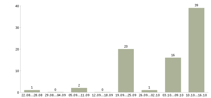 Работа студентам без опыта Башкортостан - Число вакансий Башкортостан по специальности студентам без опыта за 2 месяца