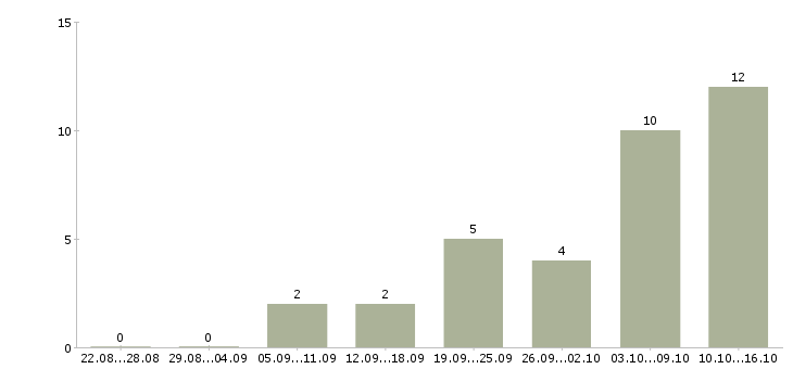 Работа домашняя работа Бурятия - Число вакансий Бурятия по специальности домашняя работа за 2 месяца