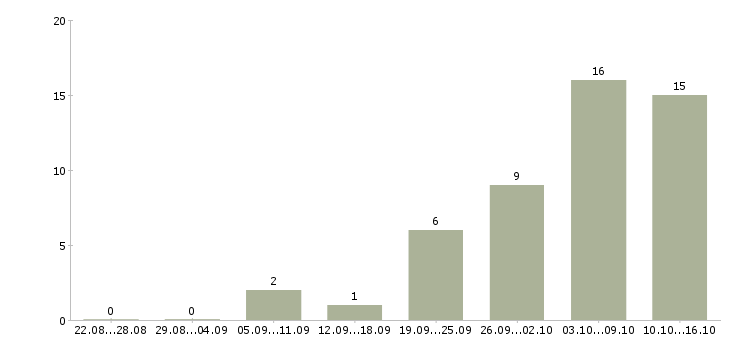 Работа дополнительная работа Ингушетия - Число вакансий Ингушетия по специальности дополнительная работа за 2 месяца