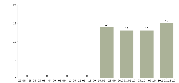 Работа директор исполнительный Кабардино-балкария - Число вакансий Кабардино-балкария по специальности директор исполнительный за 2 месяца