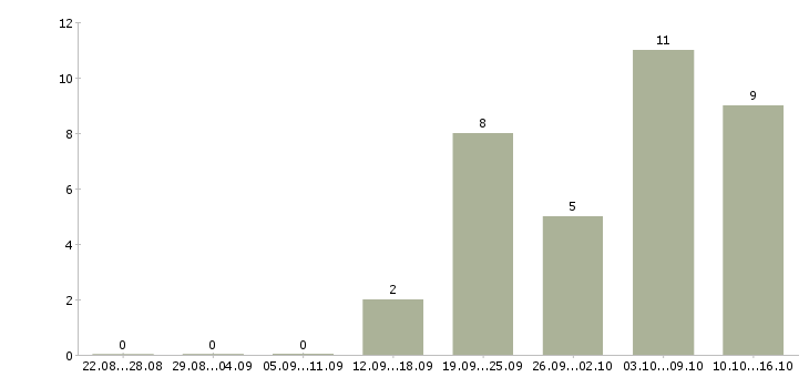 Работа интернет подработка Карелия - Число вакансий Карелия по специальности интернет подработка за 2 месяца