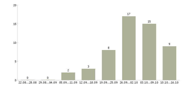 Работа сварщики на вахту Нижний новгород - Число вакансий Нижний новгород по специальности сварщики на вахту за 2 месяца