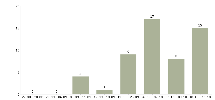Работа для всех Нижний тагил - Число вакансий Нижний тагил по специальности для всех за 2 месяца