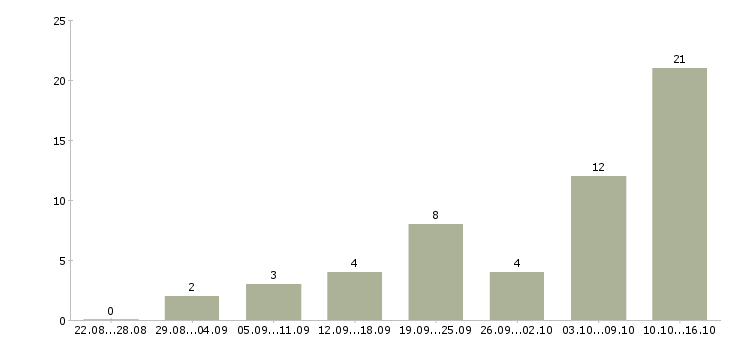 Работа водитель самосвала Санкт-петербург - Число вакансий Санкт-петербург по специальности водитель самосвала за 2 месяца