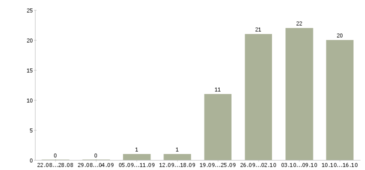 Работа детский стоматолог Санкт-петербург - Число вакансий Санкт-петербург по специальности детский стоматолог за 2 месяца