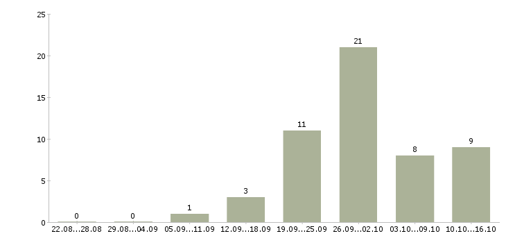 Работа директор фонда Санкт-петербург - Число вакансий Санкт-петербург по специальности директор фонда за 2 месяца