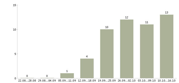 Работа специалист в сфере закупок Санкт-петербург - Число вакансий Санкт-петербург по специальности специалист в сфере закупок за 2 месяца