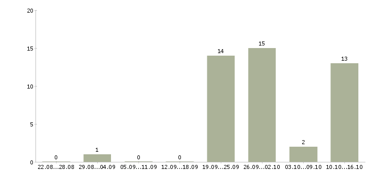 Работа фрилансер Санкт-петербург - Число вакансий Санкт-петербург по специальности фрилансер за 2 месяца
