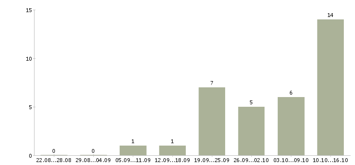 Работа менеджер для работы с клиентами Симферополь - Число вакансий Симферополь по специальности менеджер для работы с клиентами за 2 месяца