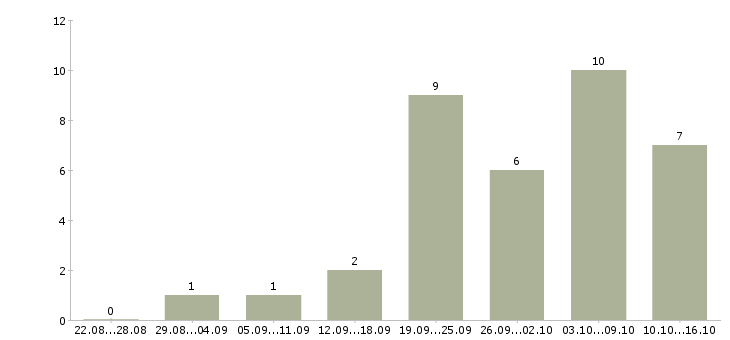 Работа сотрудник в магазин Симферополь - Число вакансий Симферополь по специальности сотрудник в магазин за 2 месяца