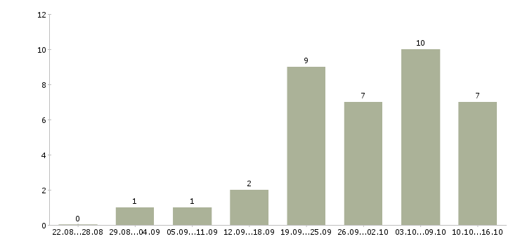 Работа сотрудник магазина Симферополь - Число вакансий Симферополь по специальности сотрудник магазина за 2 месяца