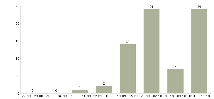 Работа оператор с чпу Татарстан - Число вакансий Татарстан по специальности оператор с чпу за 2 месяца