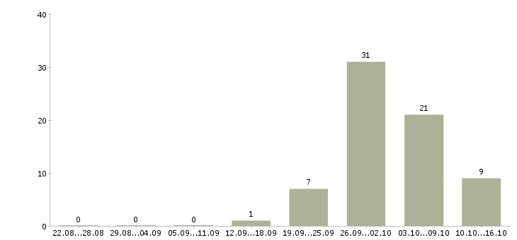 Работа работник на склад Татарстан - Число вакансий Татарстан по специальности работник на склад за 2 месяца