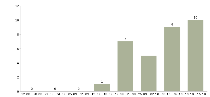 Работа интернет менеджер Тыва - Число вакансий Тыва по специальности интернет менеджер за 2 месяца