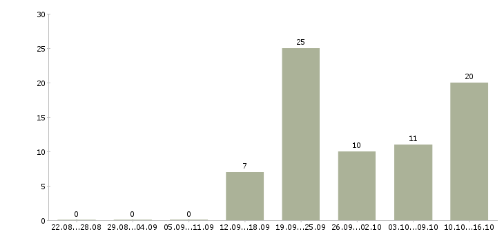 Работа студентам Улан-удэ - Число вакансий Улан-удэ по специальности студентам за 2 месяца