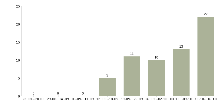 Работа менеджер с обучением Чечня - Число вакансий Чечня по специальности менеджер с обучением за 2 месяца