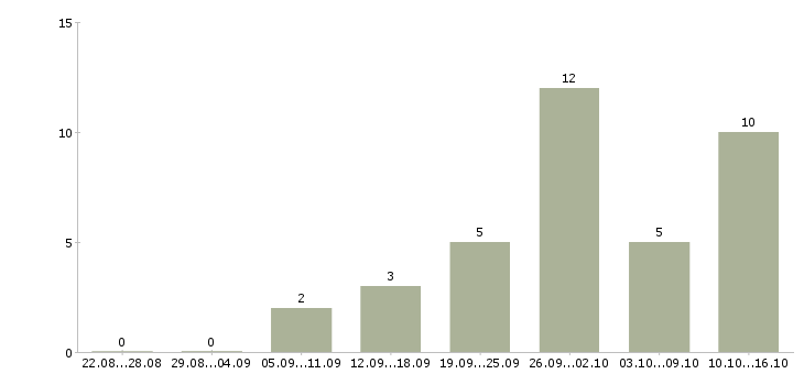 Работа продавцом консультантом в Архангельске - Число вакансий в Архангельске по специальности продавцом консультантом за 2 месяца