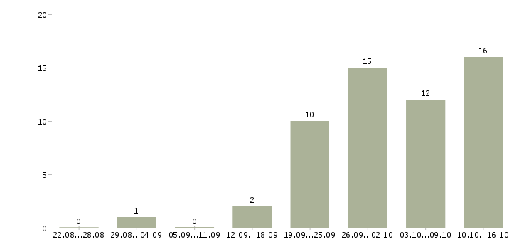 Работа оператор на дому в Астрахани - Число вакансий в Астрахани по специальности оператор на дому за 2 месяца