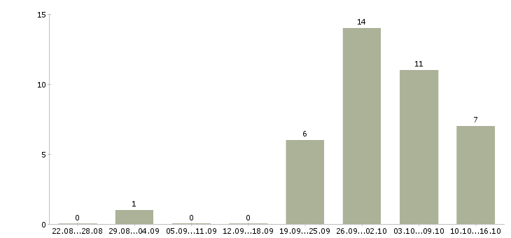 Работа подработка без опыта в Барнауле - Число вакансий в Барнауле по специальности подработка без опыта за 2 месяца