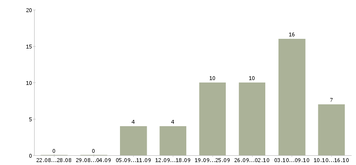 Работа сборщики в Барнауле - Число вакансий в Барнауле по специальности сборщики за 2 месяца