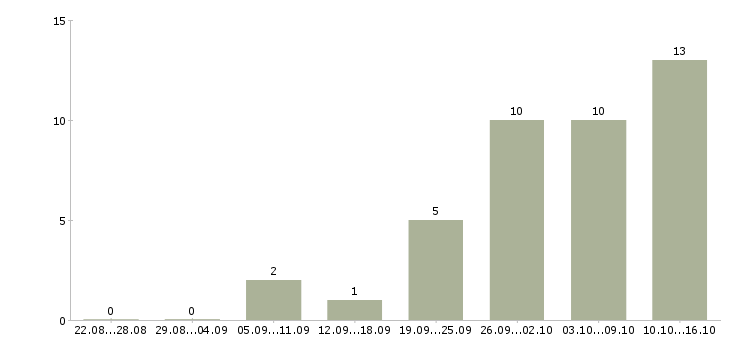 Работа на дому на компьютере в Бийске - Число вакансий в Бийске по специальности на дому на компьютере за 2 месяца