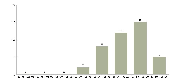 Работа для хороших людей в Брянске - Число вакансий в Брянске по специальности для хороших людей за 2 месяца
