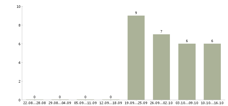 Работа производственный работник в Владивостоке - Число вакансий в Владивостоке по специальности производственный работник за 2 месяца