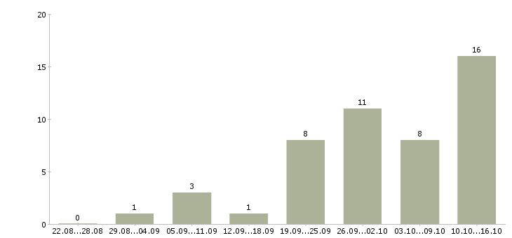 Работа консультант магазина в Вологде - Число вакансий в Вологде по специальности консультант магазина за 2 месяца