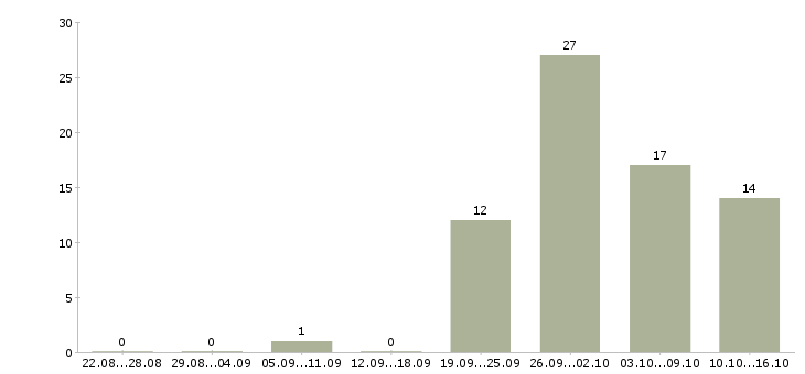 Работа производственные рабочие в Вологде - Число вакансий в Вологде по специальности производственные рабочие за 2 месяца