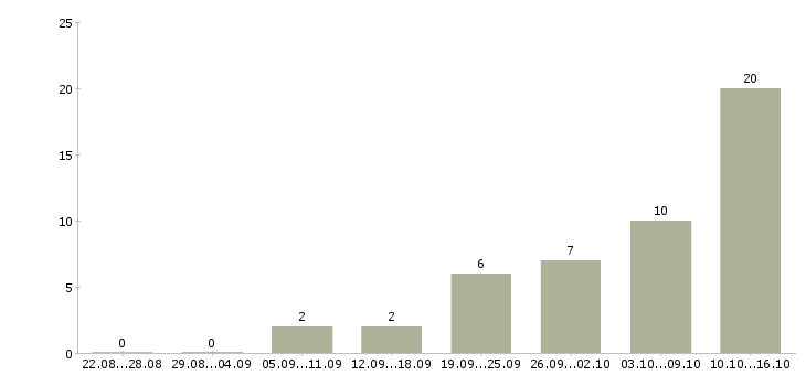 Работа специалист кредитный в Воронеже - Число вакансий в Воронеже по специальности специалист кредитный за 2 месяца