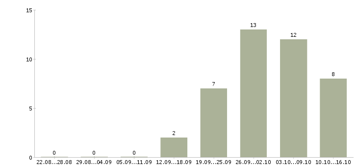 Работа техник по цифровой технике в Воронеже - Число вакансий в Воронеже по специальности техник по цифровой технике за 2 месяца