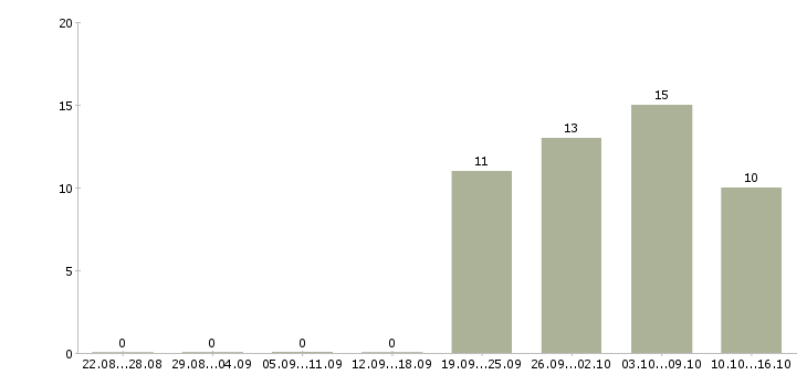 Работа менеджер без опыта в Дзержинске - Число вакансий в Дзержинске по специальности менеджер без опыта за 2 месяца
