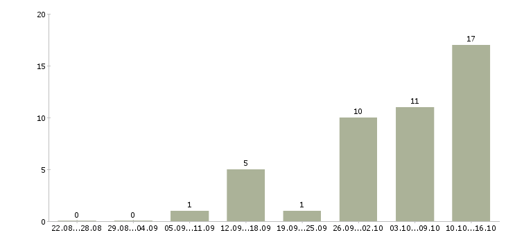 Работа оператор на телефон в Дзержинске - Число вакансий в Дзержинске по специальности оператор на телефон за 2 месяца