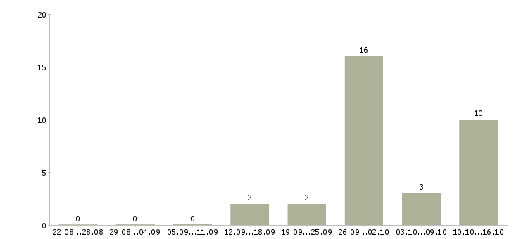 Работа сотрудник в офис в Дмитрове - Число вакансий в Дмитрове по специальности сотрудник в офис за 2 месяца