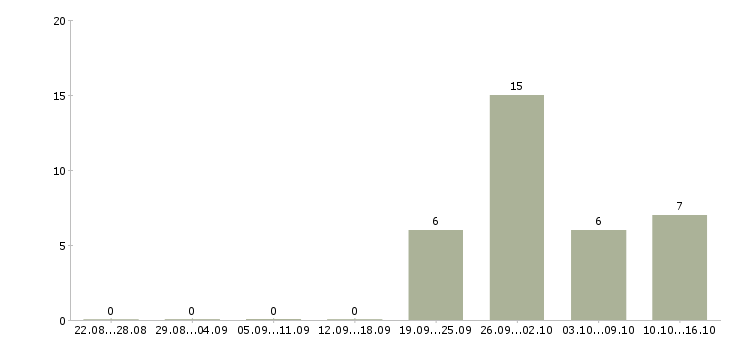 Работа сотрудник по развитию в Домодедово - Число вакансий в Домодедово по специальности сотрудник по развитию за 2 месяца