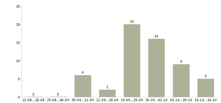 Работа продавец в обуви в Екатеринбурге - Число вакансий в Екатеринбурге по специальности продавец в обуви за 2 месяца