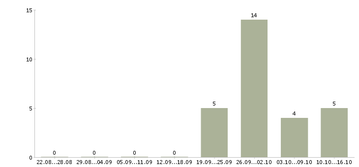Работа сварщик вахтой в Екатеринбурге - Число вакансий в Екатеринбурге по специальности сварщик вахтой за 2 месяца