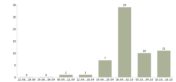 Работа косметик в Иваново - Число вакансий в Иваново по специальности косметик за 2 месяца